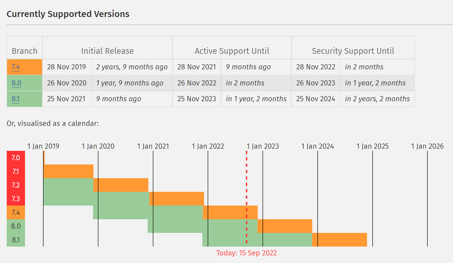 지원되는 PHP 버전