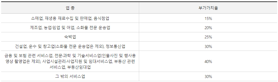 부가가치세 신고