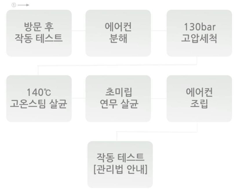 세척과정
