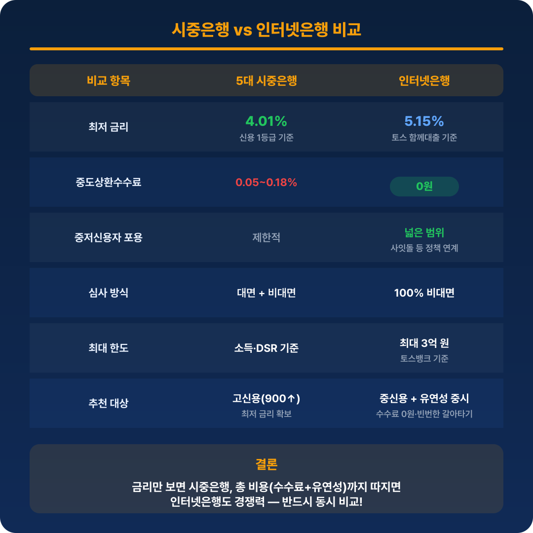 시중은행 인터넷은행 대출 비교
