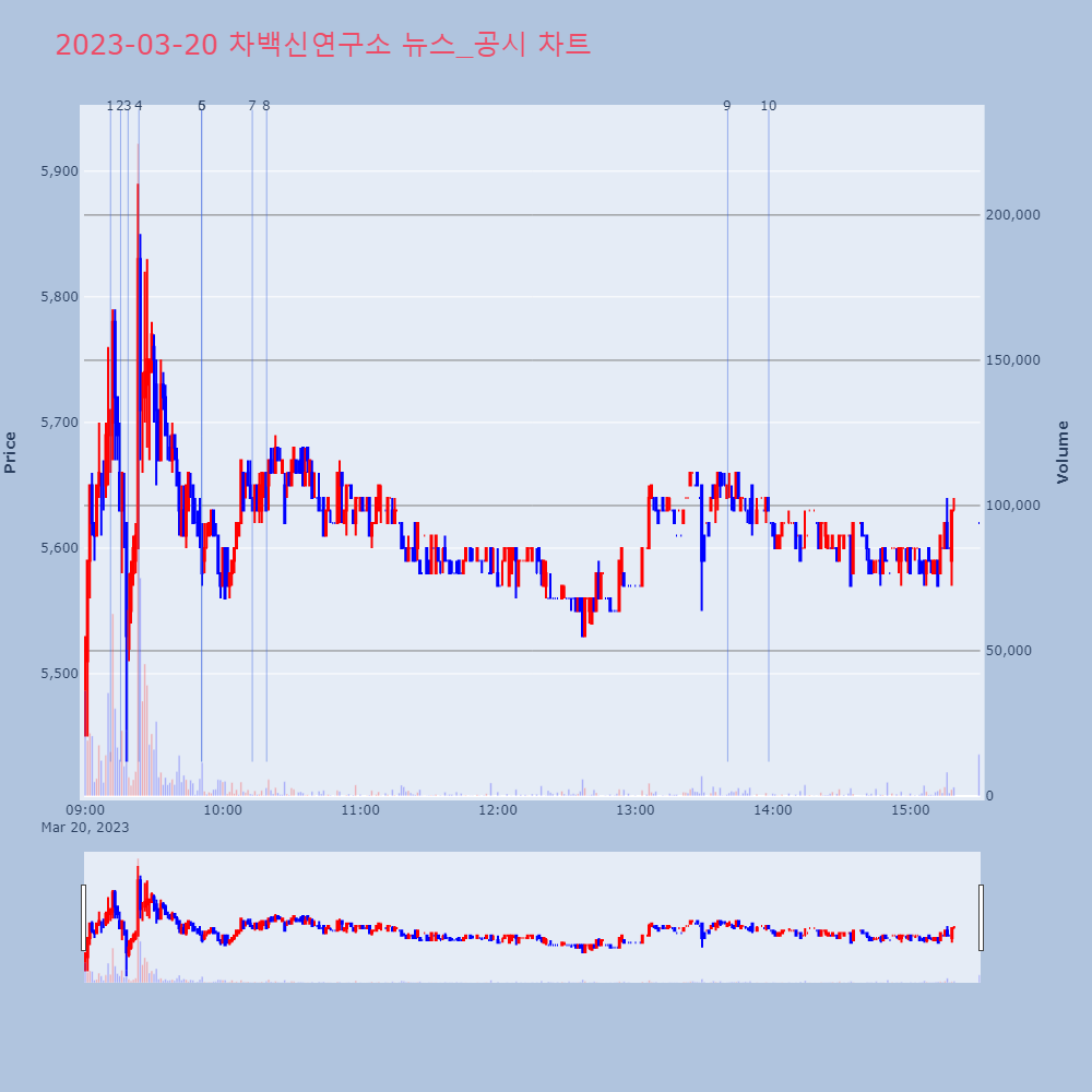 차백신연구소_뉴스공시차트