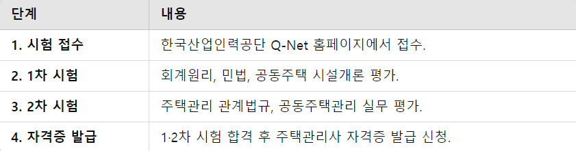 자격증 취득 절차 요약