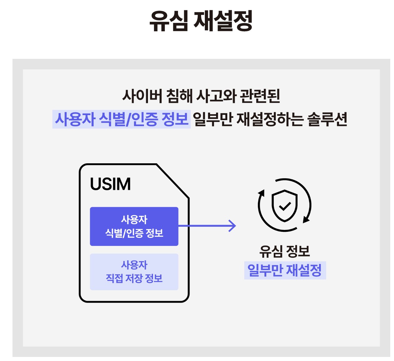 유심 재설정 이미지