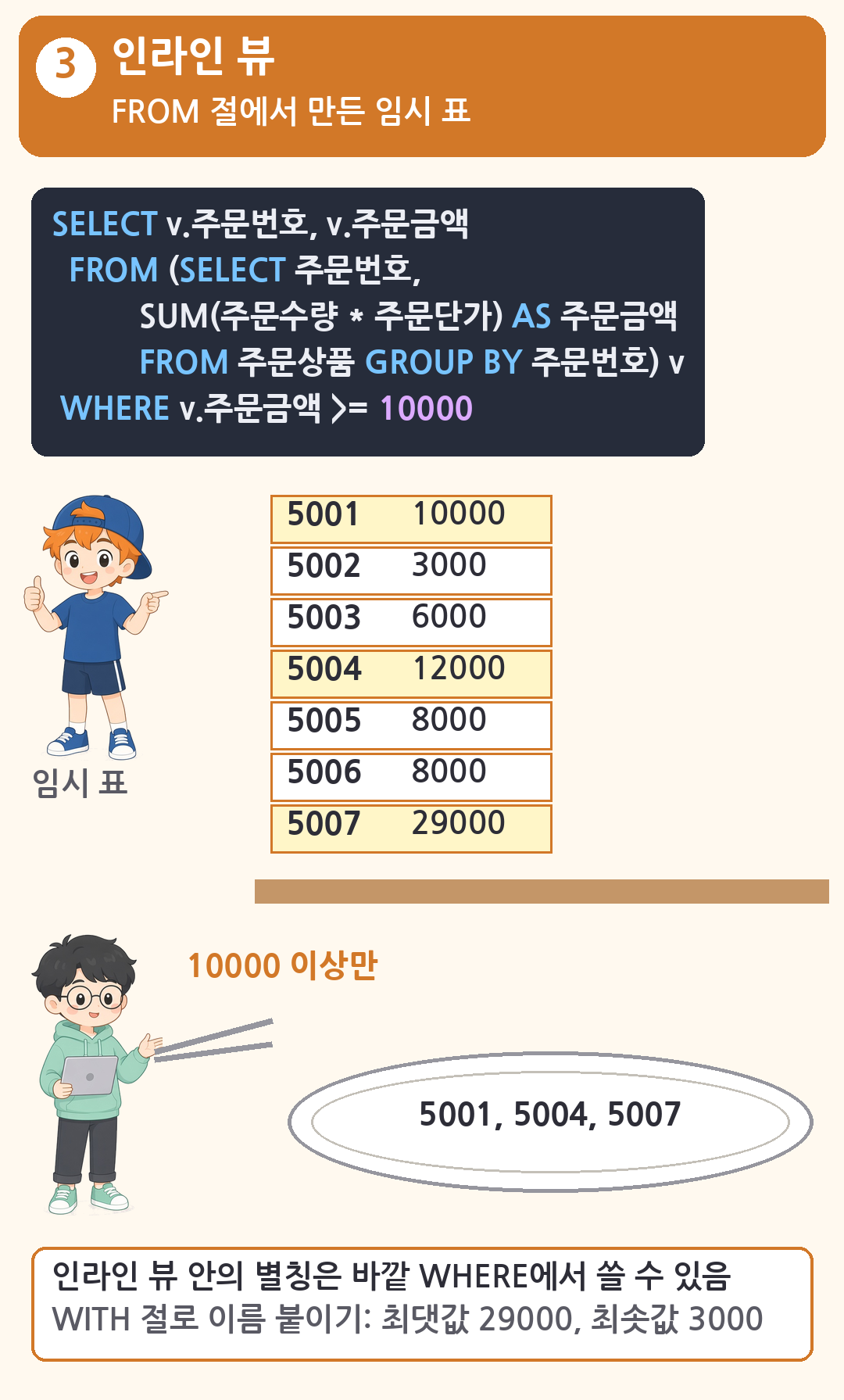 모자 친구가 주문별 금액 임시 표 5001 10000, 5002 3000, 5003 6000, 5004 12000, 5005 8000, 5006 8000, 5007 29000을 작업대에 펼치고, 선배가 10000 이상만 집게로 집어 5001, 5004, 5007을 접시에 담습니다