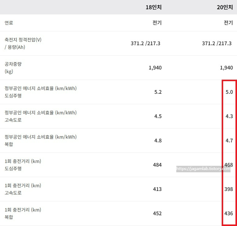 토레스 EVX 18인치, 20인치 공차 중량, 전비, 1회 충전 주행 거리