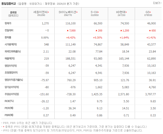 세원이앤씨_동종업비교자료