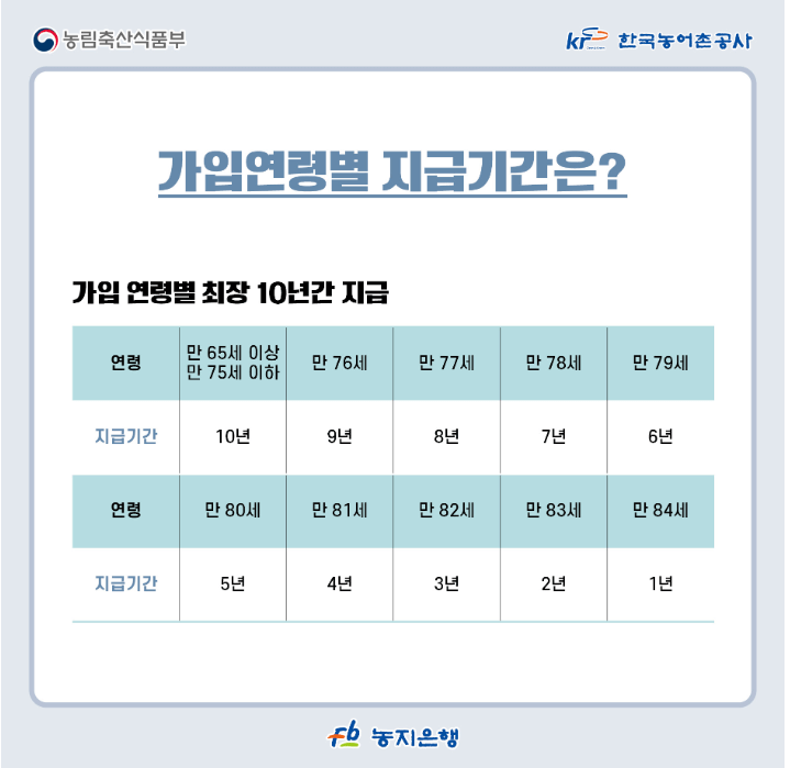 농지이양 은퇴직불 보조금 신청대상 지원금액