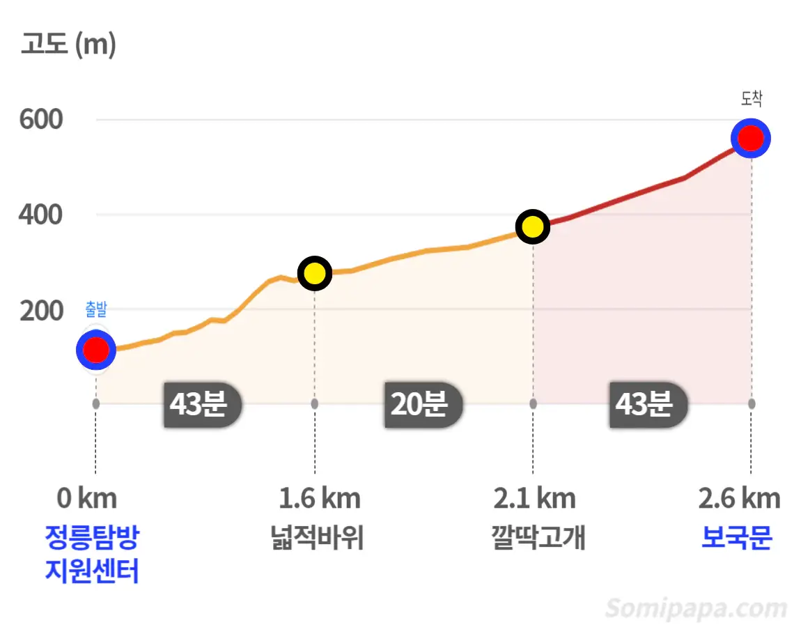 북한산-등산난이도-보국문코스
