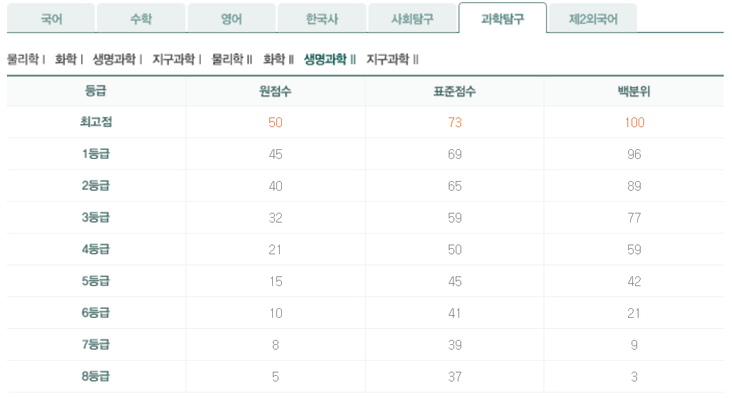 2026년 9월 모의고사 고3 생명과학Ⅱ등급컷