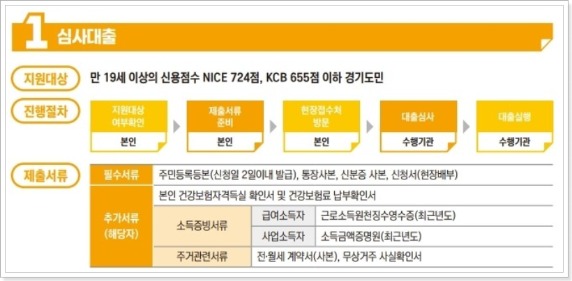 심사대출-대출조건