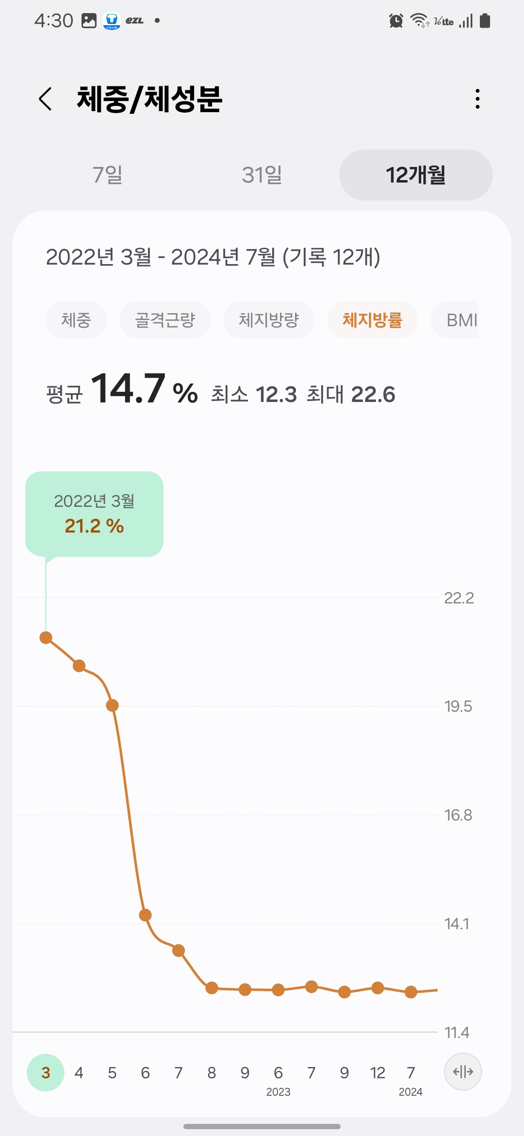Body fat percentage trend from March 2022 to July 2024- 2022년 3월부터 2024년 7월까지 체지방률 변화 그래프