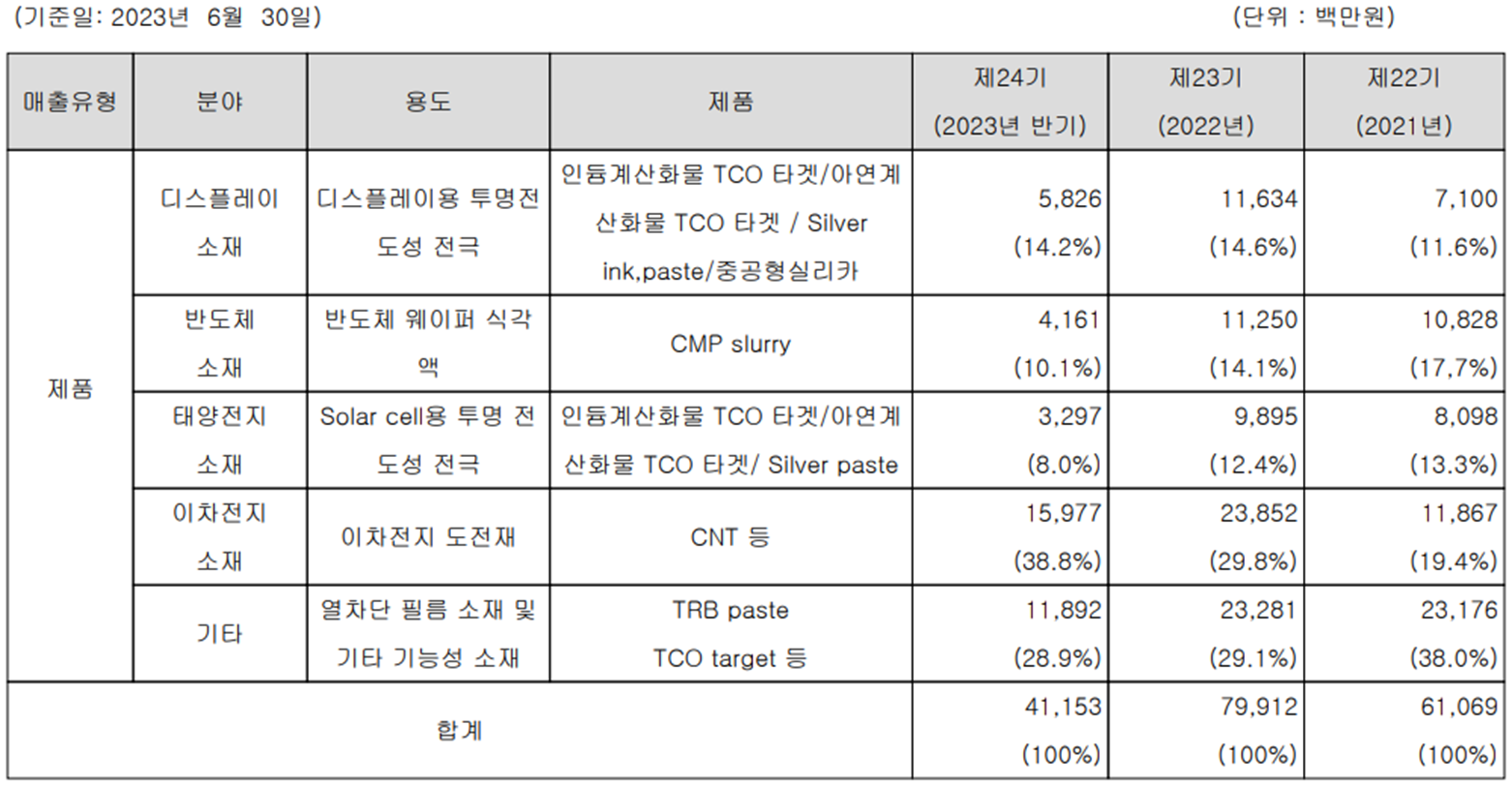 나노신소재 - 주요 사업 부문 및 제품 현황(2023년 상반기)