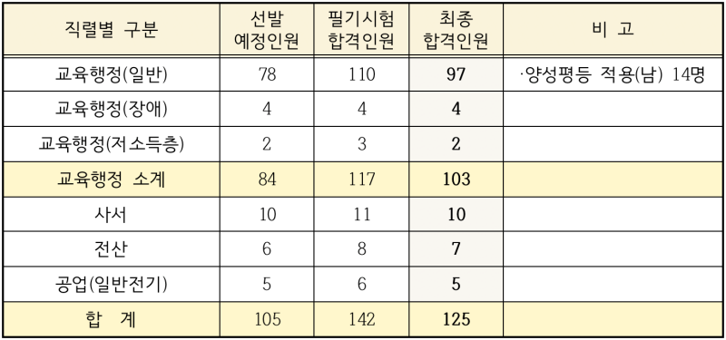 2023년도 대구광역시교육청
지방공무원 공개경쟁임용시험 합격인원