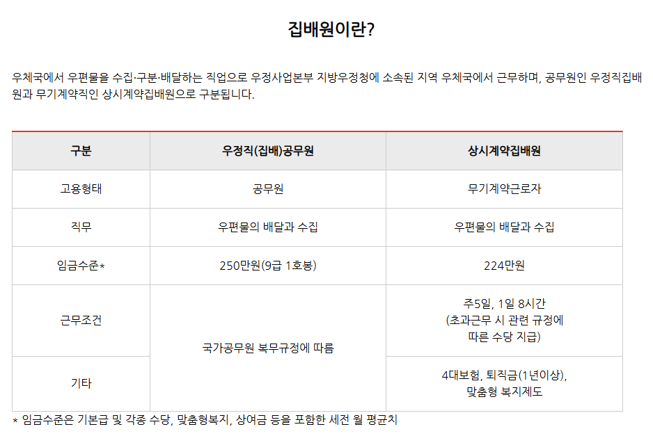 집배원 채용