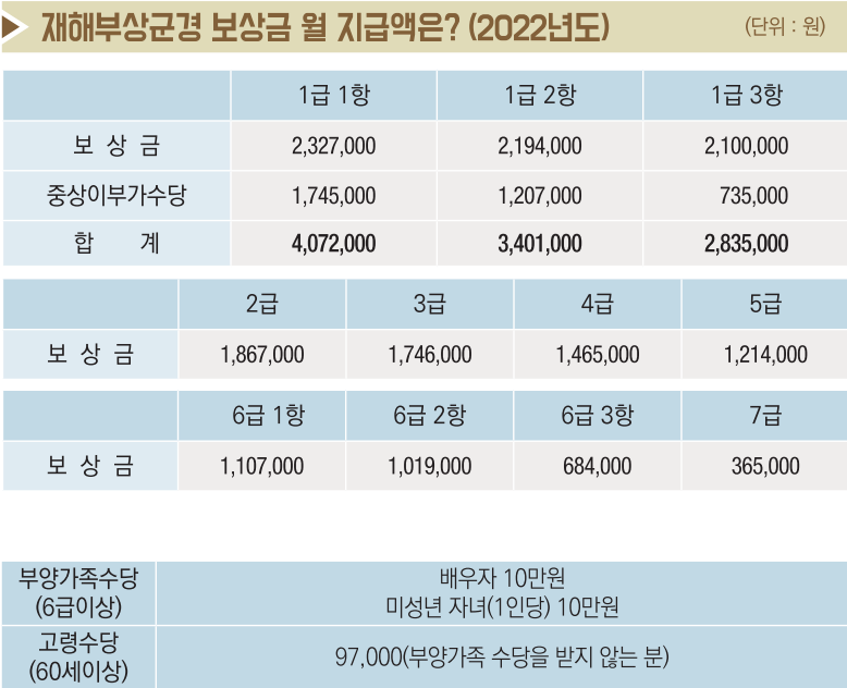 재해보상군경 보상금 월지급액