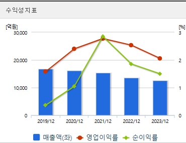 우리바이오 주가 전망 수익성지표 (1104)