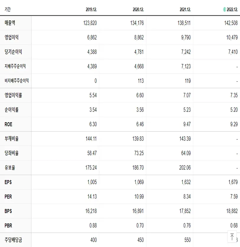 LG유플러스 재무제표