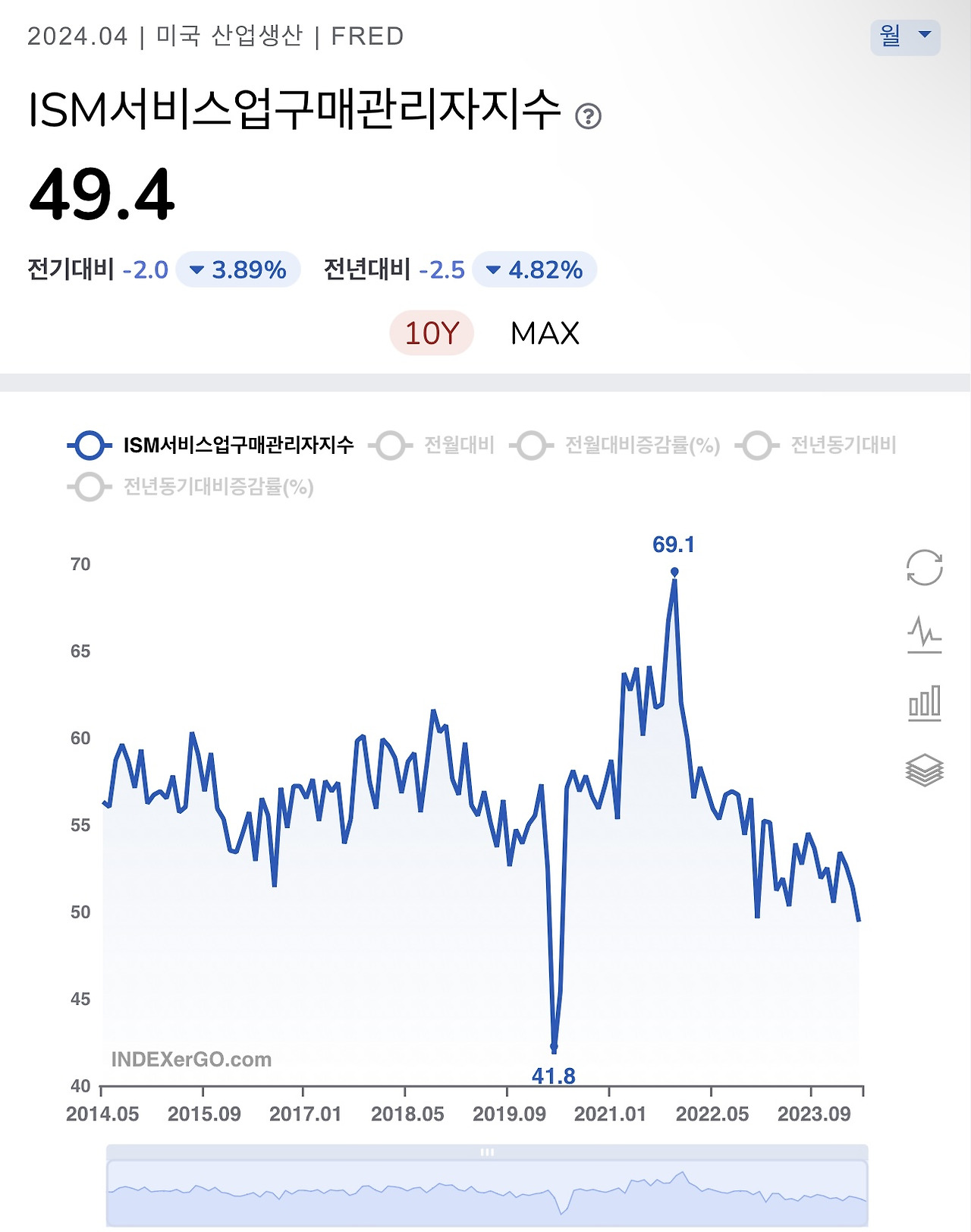 ISM 서비스업구매관리자지수 설명 이미지