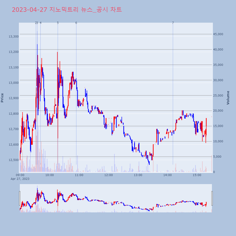 지노믹트리_뉴스공시차트