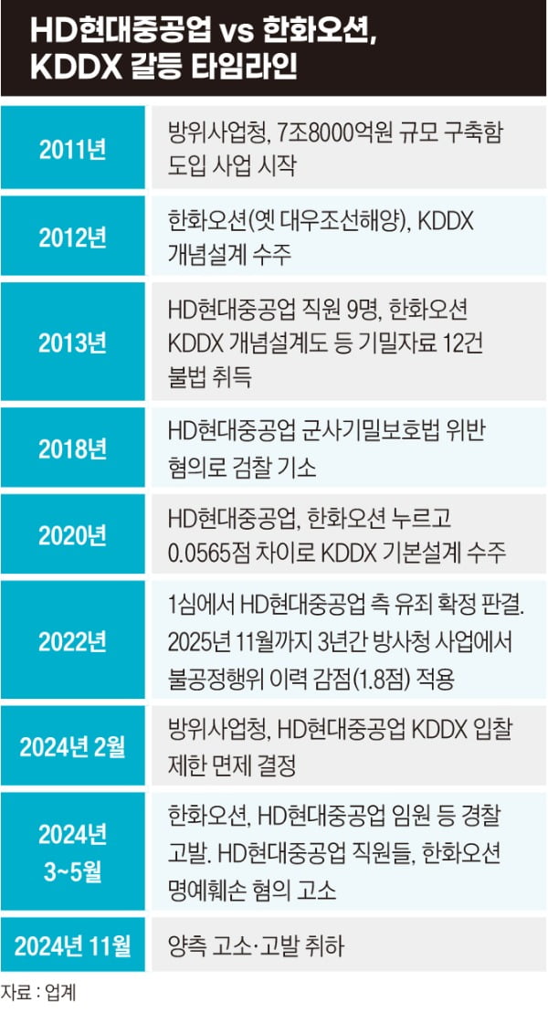 HD현대중공업VS한화오션 KDDX 갈등 타임라인