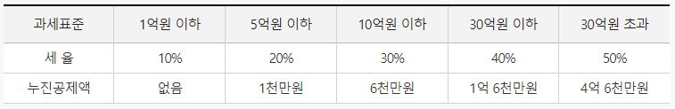 증여세-세율-누진공제액
