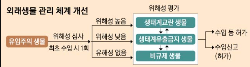 외래생물 관리체계