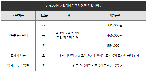 교육급여 지원혜택