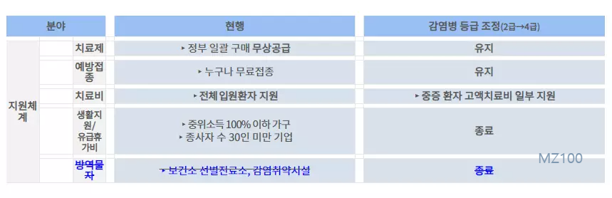 코로나 4급 감염병 전환 검사비 치료비 어떻게 바뀌나?7
