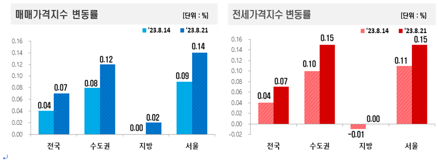 매매 및 전세 가격지수
