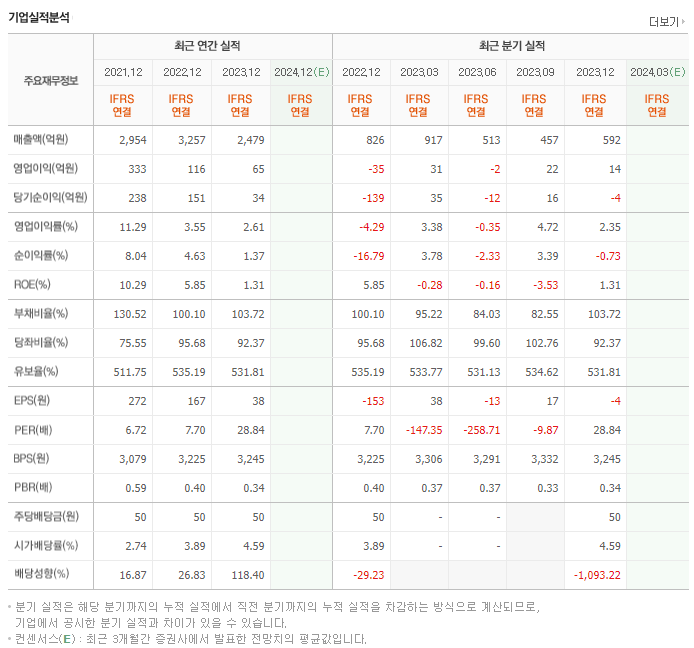 삼익악기_실적