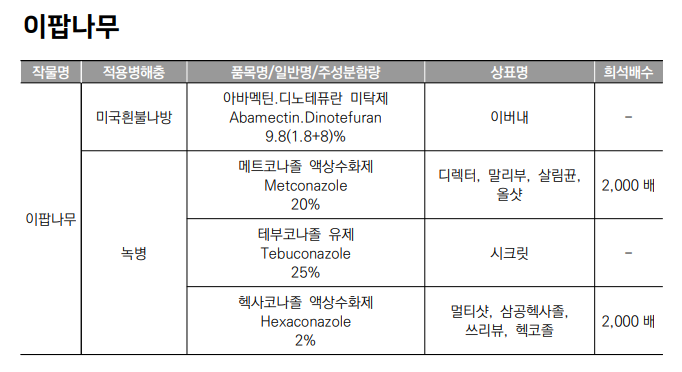 생활권 수목별 농약등록 현황 - 이팝나무