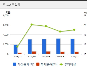 셀바스AI 주가 전망 재무지표
