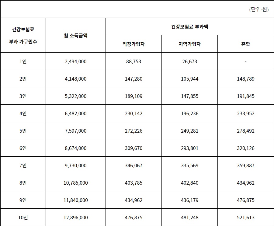 2023년 중위소득 건강보험료 기준표