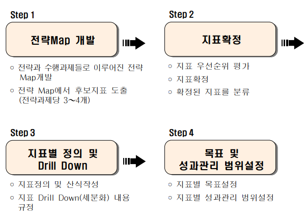 한국 시장 특성에 맞춘 KPI 운영 전략
