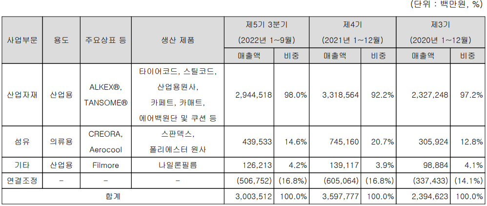 효성첨단소재 - 주요 사업 부문 및 제품 현황(2022년 3분기)