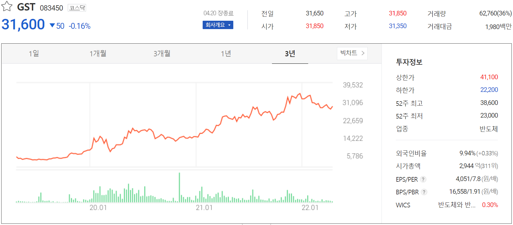 GST - 주가 정보 (2022.04.20)