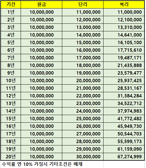 단리 복리 수익률 비교표