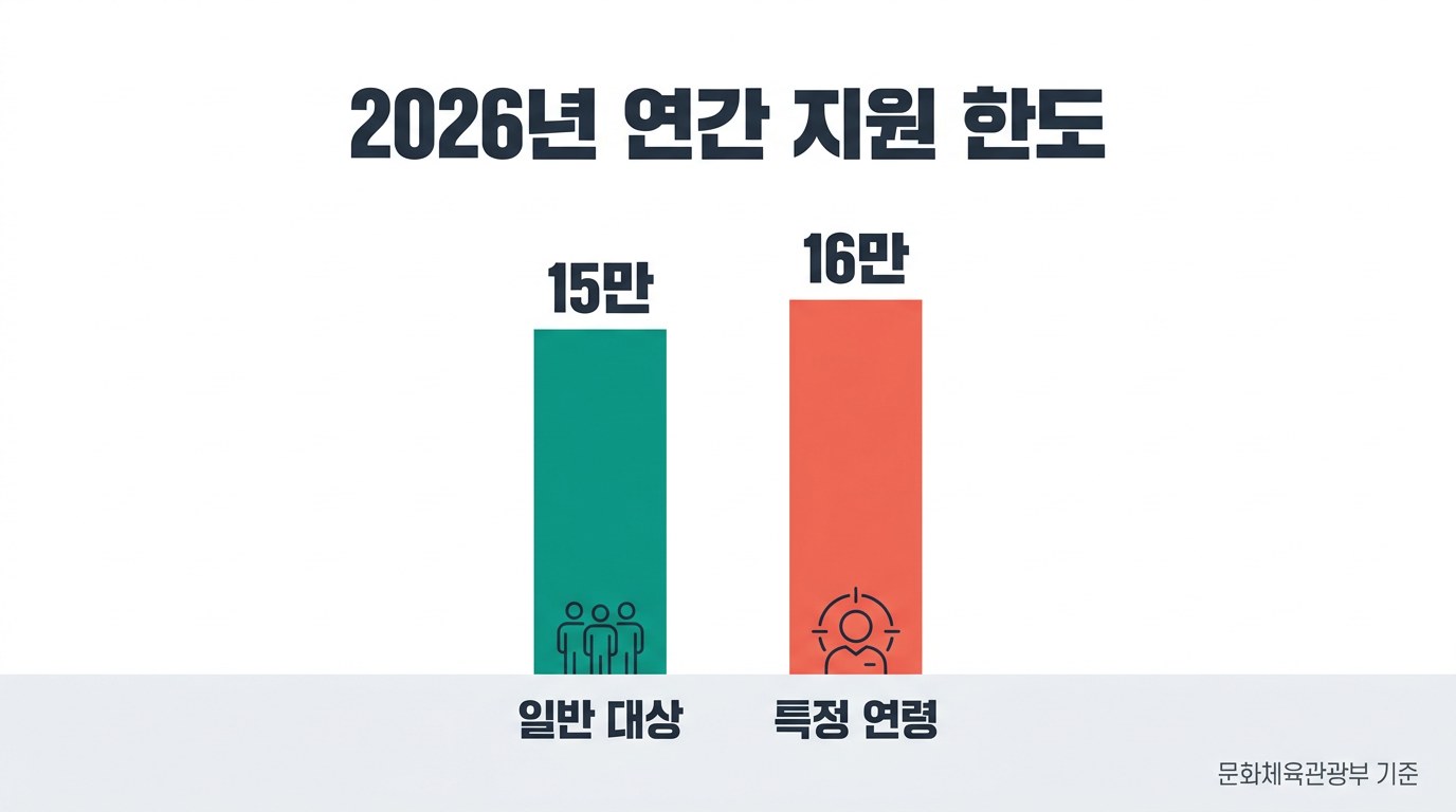 문화누리카드 재발급 2026년 연간 지원 한도