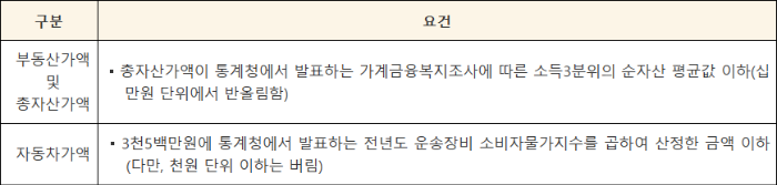 국민임대주택 우선공급 재산요건