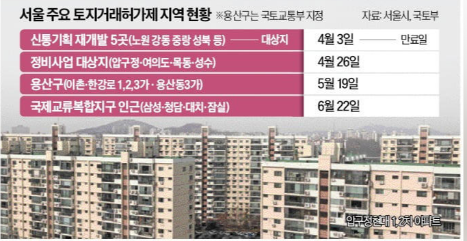 서울 주요 토지거래 허가제 지역 현황