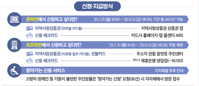 소비쿠폰 신청, 지급 방법