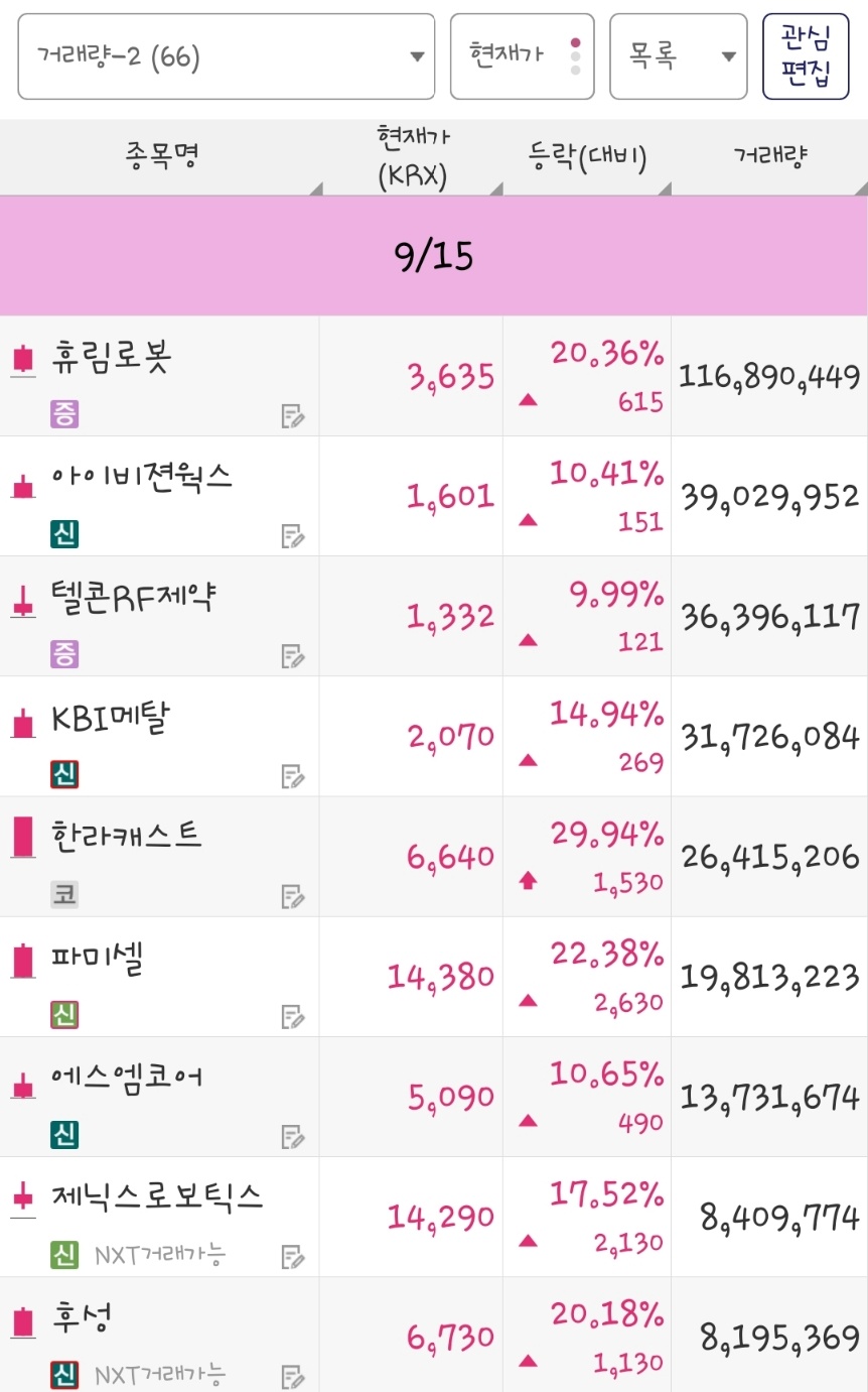 25년 9월 15일 거래량 종목은 휴림로봇, 아이비젼웍스, 텔콘RF제약, KBI메탈, 한라캐스트, 파미셀, 에스엠코어, 제닉스로보틱스, 후성 입니다.