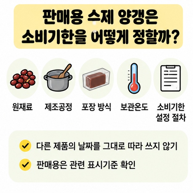판매용 양갱의 소비기한 설정과 표시기준 확인을 보여주는 체크 그림
