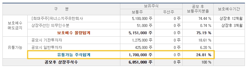 위너스 공모주