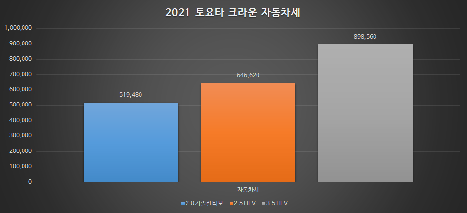 토요타 크라운 자동차세