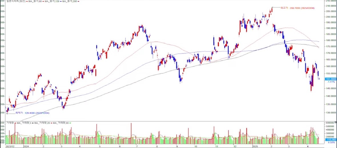 알파벳(구글) 일봉