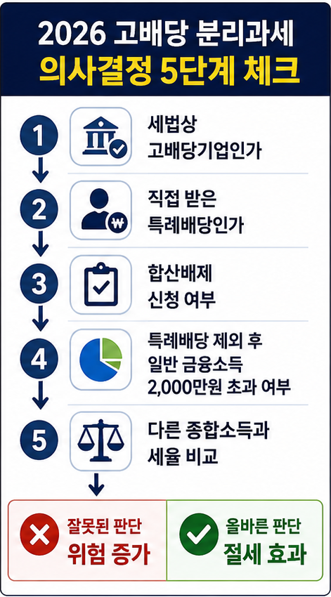 2026 고배당 분리과세 선택 전 고배당기업 여부와 일반 금융소득 규모 확인
