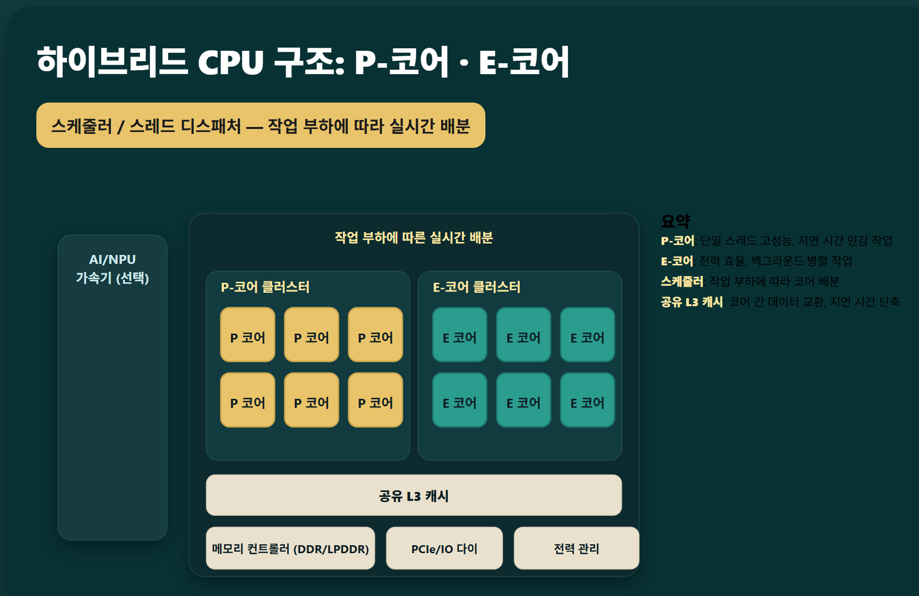 하이브리드 CPU 구조