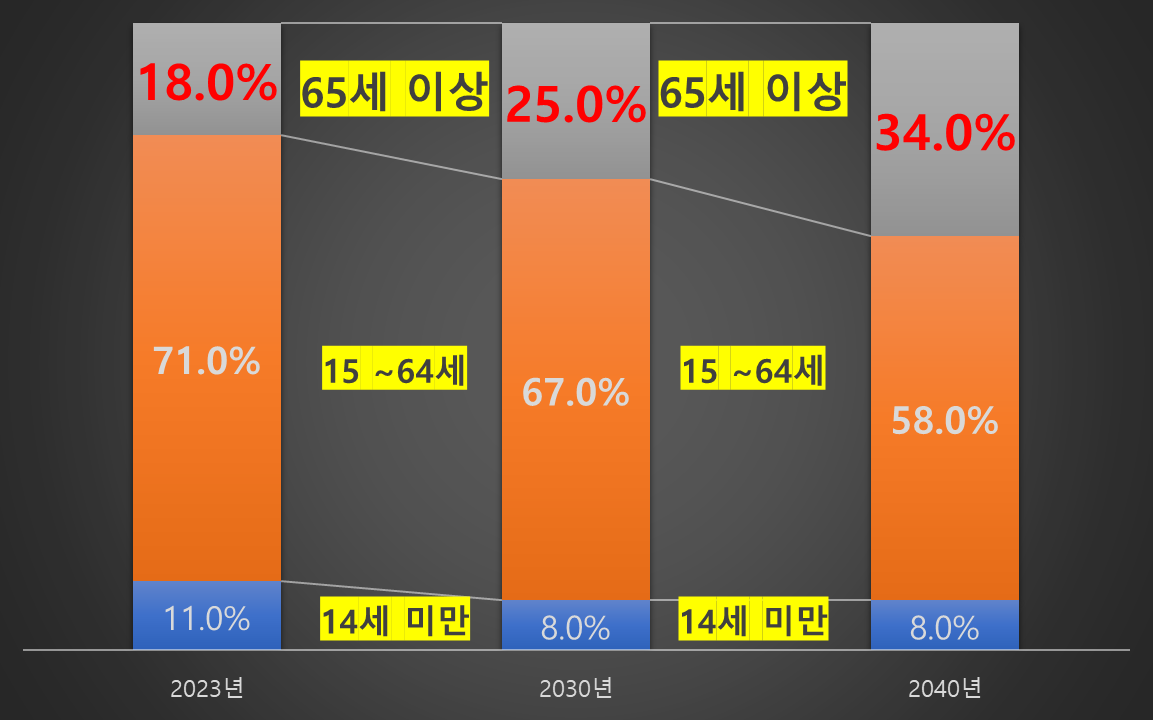 2023년 vs 2030년 vs 2040년 연령별 인구 구성비