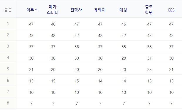 1) 물리학1 과목 정답표와 예상등급컷